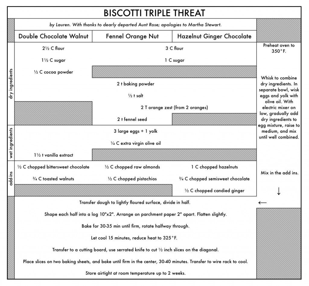 three biscotti recipes contained in a chart